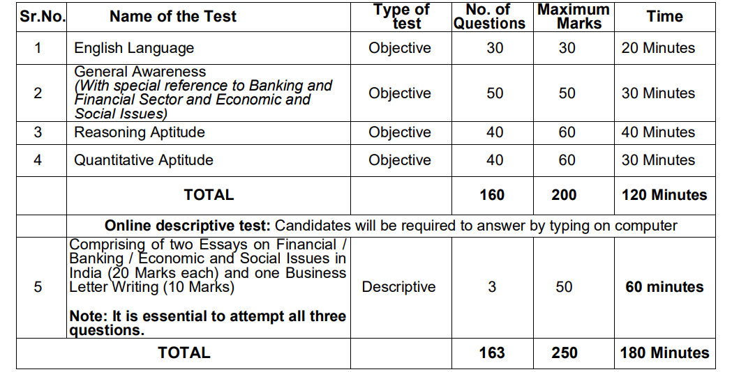 SIDBI Assistant Manager Exam Pattern