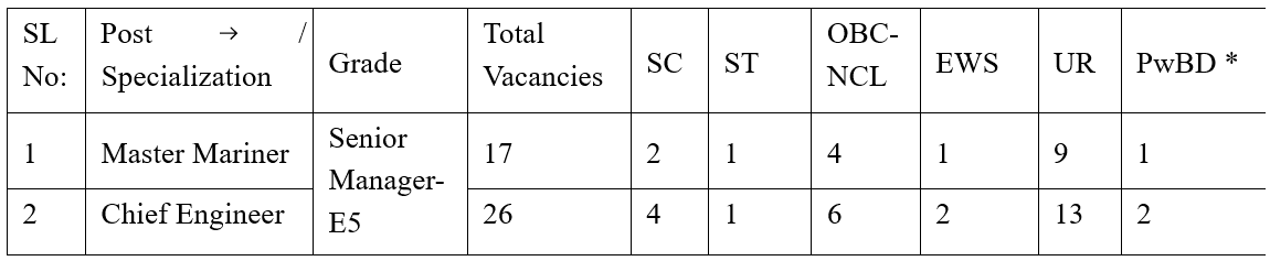 Shipping Corporation of India Recruitment 2023 Vacancy Details