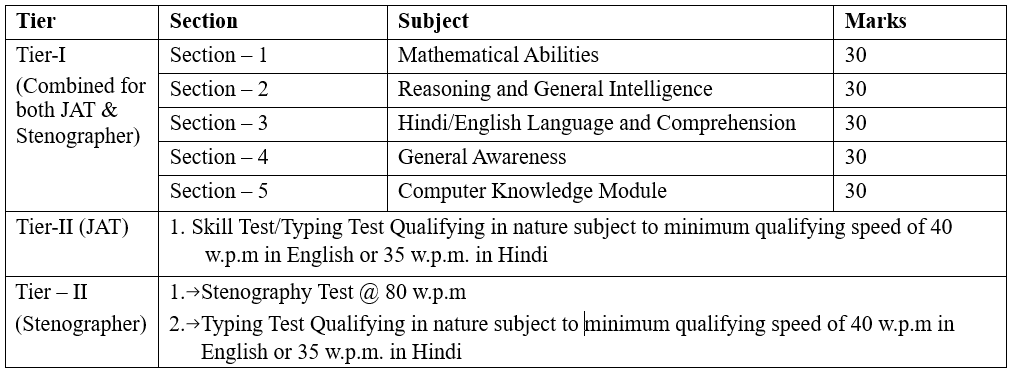 IGNOU Non-Teaching Recruitment 2023 Exam Pattern